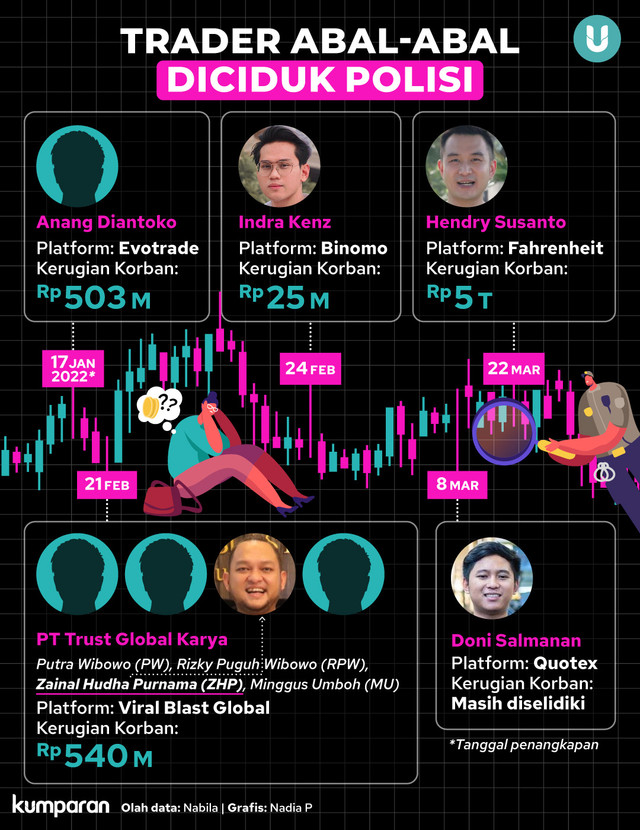 Infografik Trader Abal-abal diciduk Polisi. Foto: Dok. kumparan