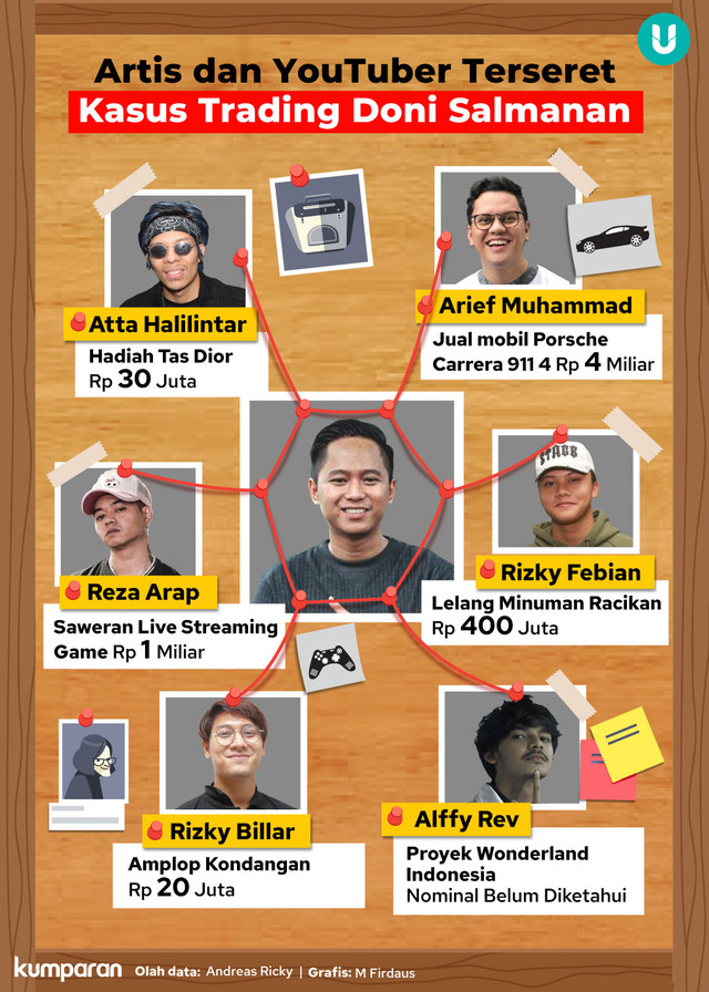 Infografik Artis dan YouTuber Terseret Kasus Doni Salmanan. Foto: kumparan