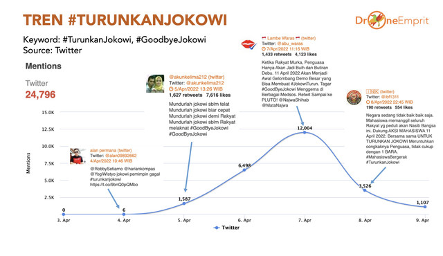 Analisis Drone Emprit soal tagar #TURUNKANJOKOWI. Foto: Ismail Fahmi