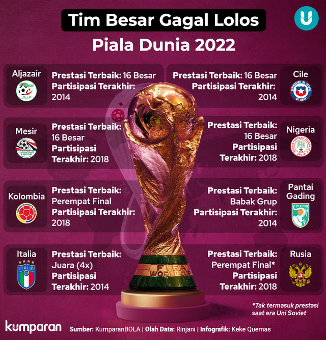 Infografik Tim Besar Gagal Lolos Piala Dunia 2022. Foto: kumparan