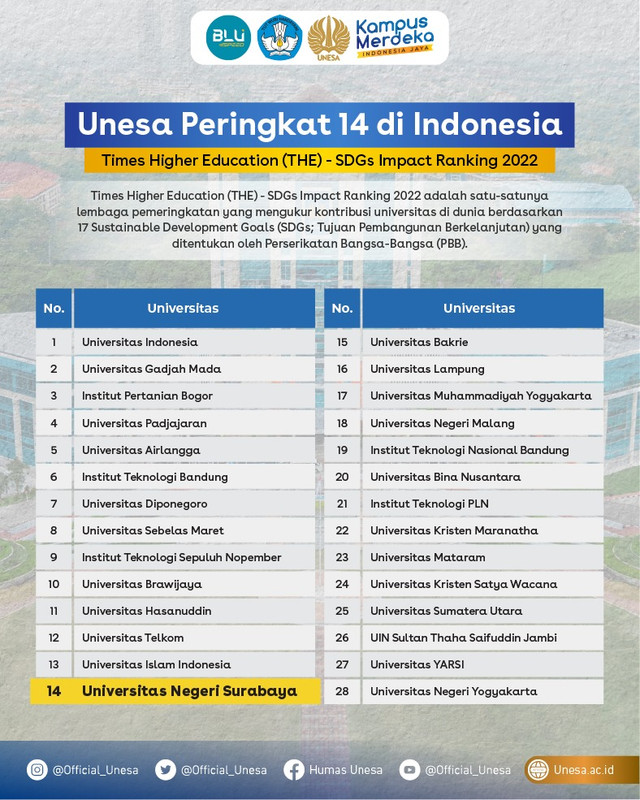 UNESA Jadi Kampus Terbaik Nomor 14 di Indonesia Berkat 3 Program SDGs