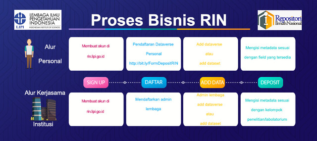 Proses Bisnis Repositori Ilmiah Nasional, sumber : rin.lipi.go.id