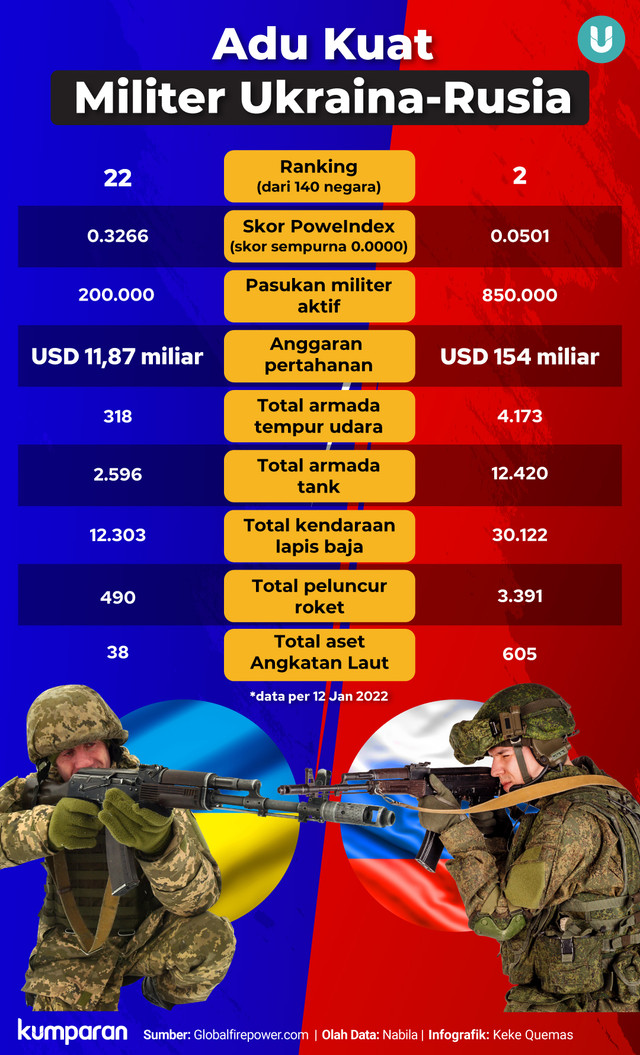 Infografik Adu Kuat Militer Ukraina-Rusia. Foto: kumparan