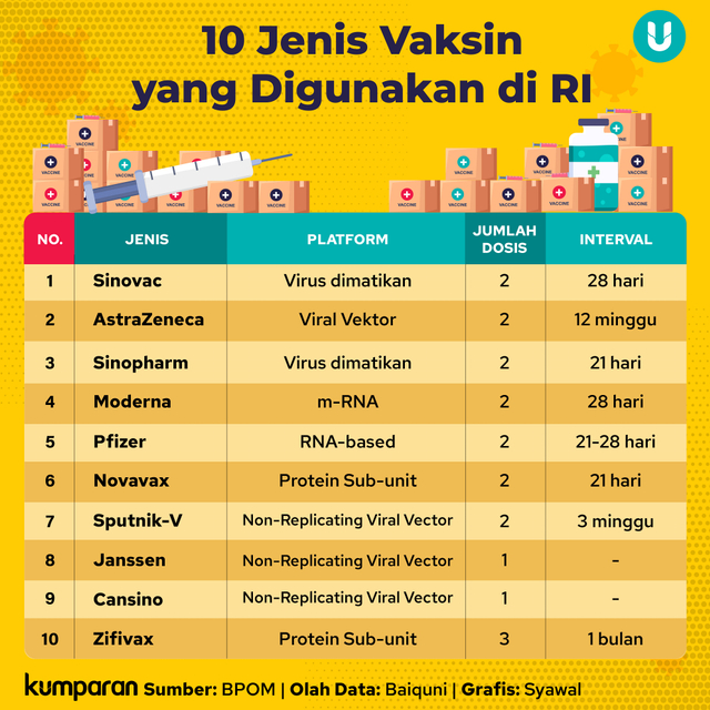 Infografik 10 Jenis Vaksin yang Digunakan di RI. Foto: kumparan