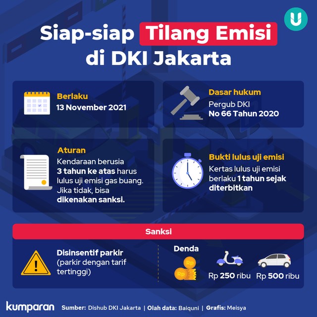 Siap-siap Tilang Emisi di DKI Jakarta. Foto: Meisya R. Profilta/kumparan