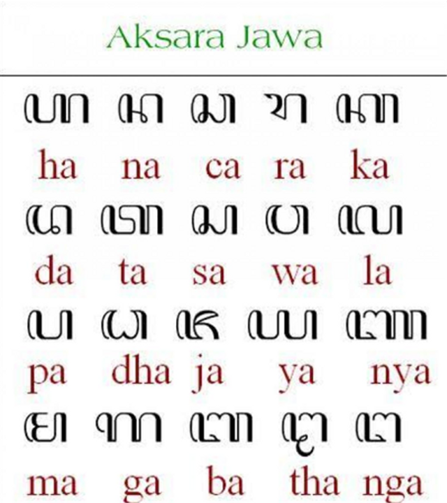 Ilustrasi aksara Jawa. Sumber: karangtengah.bantulkab.go.id