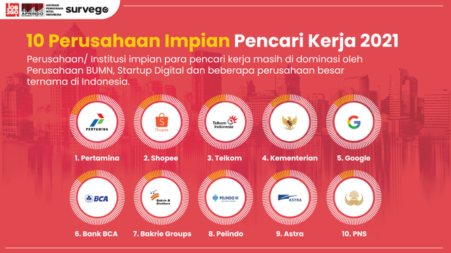 10 perusahaan impian pencari kerja hasil survei Job2Go dan survege. Foto: Dok. Job2Go
