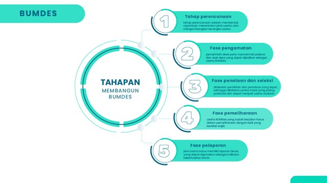 pengelolaan dan tahapan bumdes