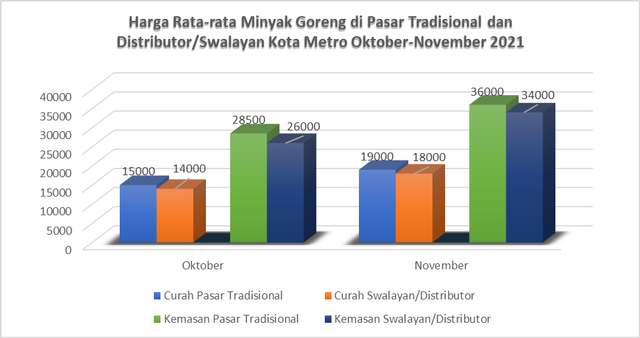 Grafik harga rata-rata minyak goreng di pasar tradisional dan distributor/swalayan di Kota Metro Oktober-November 2021. Sumber: Pribadi
