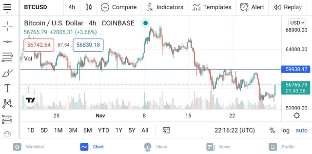 Salah satu pergerakan harga yang tidak wajar pada pasar Bitcoin ( Sumber : Tradingview.id/AldiMunandar )