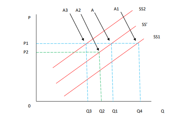Kurva penawaran. Sumber: Modul 3 Teori Permintaan dan Penawaran.