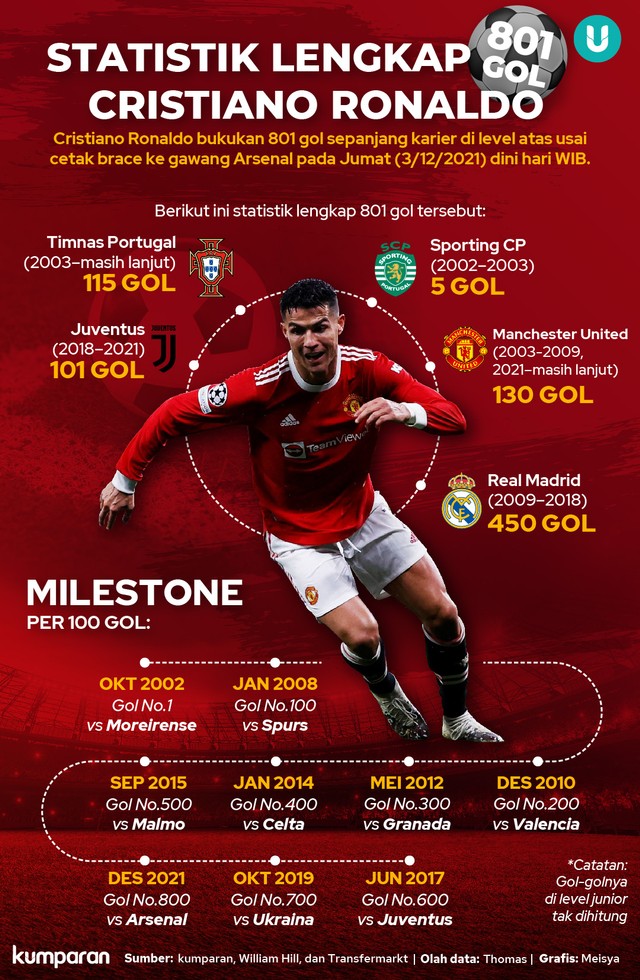 Statistik Lengkap 801 Gol Cristiano Ronaldo.
. Foto: kumparan