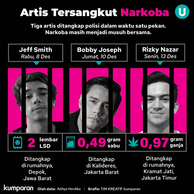 Infografik artis tersangkut narkoba. Foto: Tim Kreatif kumparan