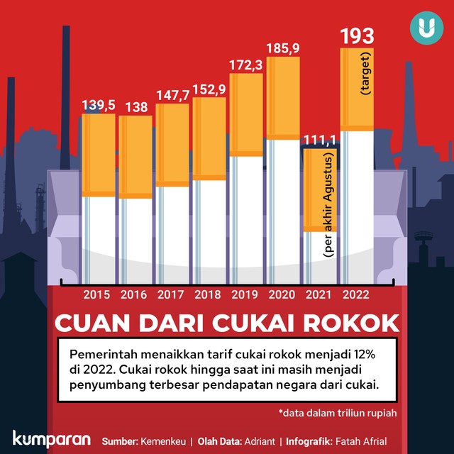 Infografik Cuan dari Rokok. Foto: kumparan