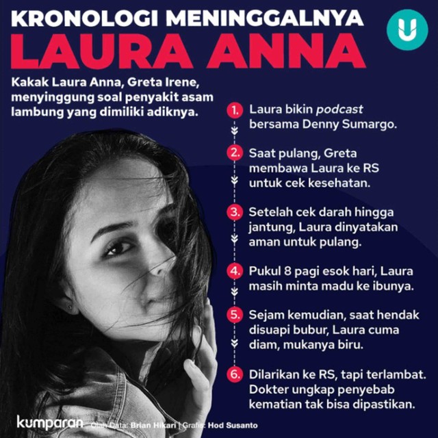Infografik Kronologi Meninggalnya Laura Anna. Foto: kumparan