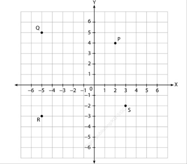 Ilustrasi bidang kartesius. Foto: Buku Kumpulan Materi dan Rumus Matematika SD/MI Kelas 4, 5, 6 karya Muklis