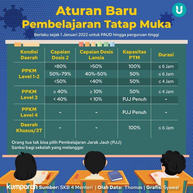 Infografik Aturan Baru Pembelajaran Tatap Muka. Foto: Tim Kreatif kumparan