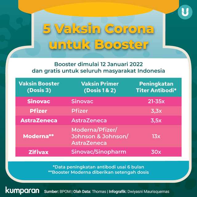 Infografik 5 Vaksin Corona untuk Booster Foto: kumparan