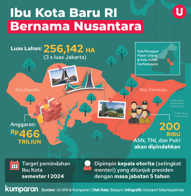 Infografik Ibu Kota Baru RI Bernama Nusantara. Foto: kumparan