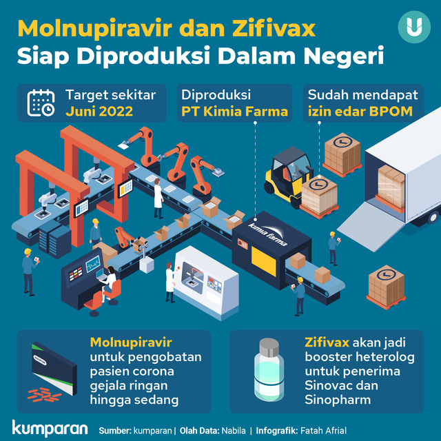 olnupiravir dan Zifivax Siap Diproduksi Dalam Negeri. Foto: kumparan