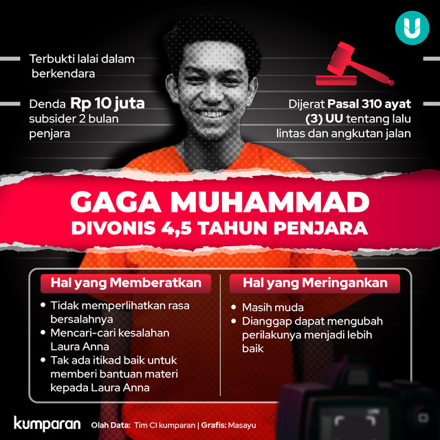 Gaga Muhammad Divonis 4,5 Tahun Penjara. Foto: kumparan