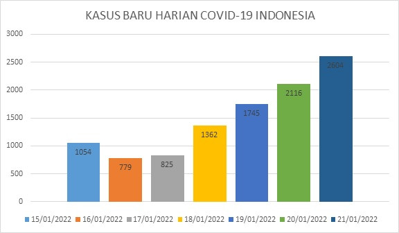 Data kasus baru harian Covid-19 di Indonesia periode 15-21 Januari 2022. (sumber gambar: dokumen pribadi, sumber data: Kemenkes RI).