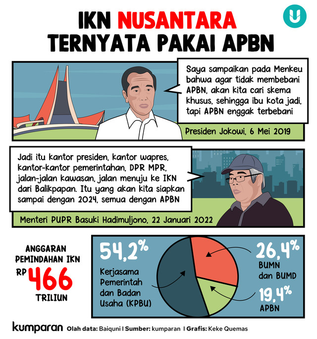 Infografik IKN Nusantara Ternyata Pakai APBN. Foto: Tim Kreatif kumparan