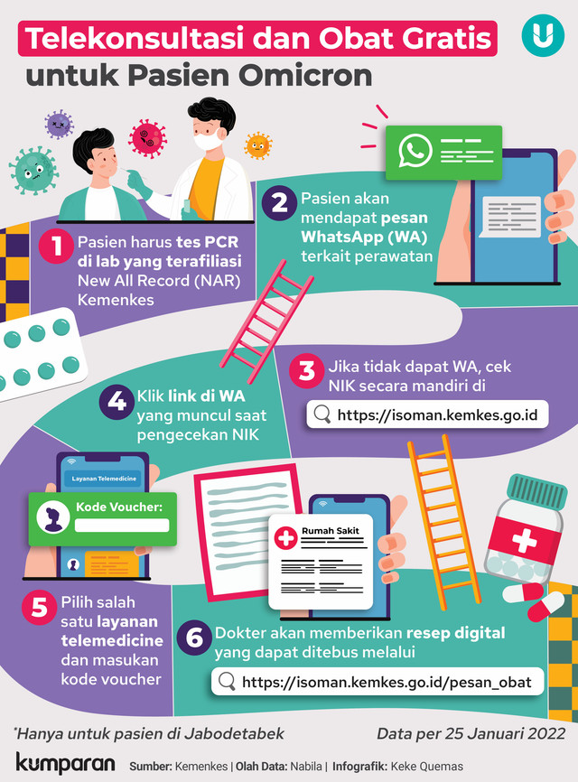 Infografik Telekonsultasi dan Obat Gratis untuk Pasien Omicron. Foto: Tim Kreatif kumparan