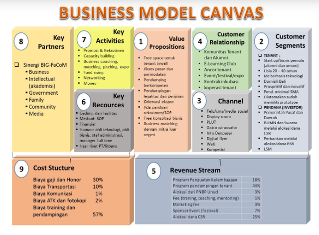 Ilustrasi Business Model Canvas. Sumber: inbis.unud.ac.id