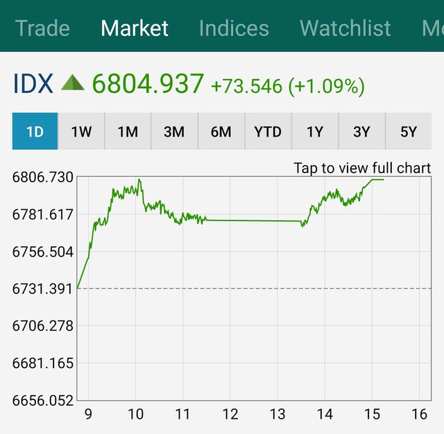 Ilustrasi Gambar Grafik IDX (Foto: Grafik IDX RTI Business 07/02/2022 diambil oleh Penulis)