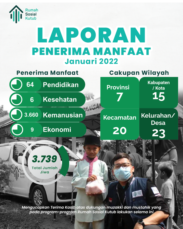 Januari 2022, Rumah Sosial Kutub Tebar Manfaat di 15 Kabupaten/Kota