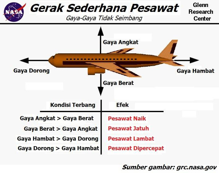 Inovasi Modern dari Konsep Pesawat Sederhana