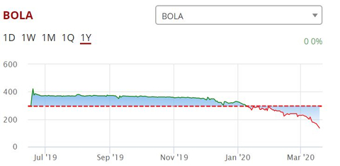 Terus Merosot, Saham Bali United Tak Kuasa Menahan ...