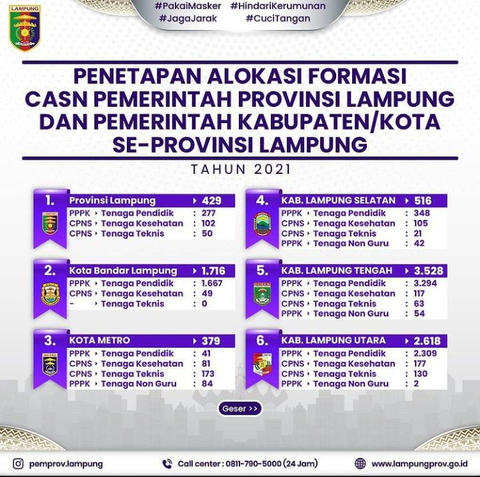 Resmi Dibuka Ini Jumlah Formasi Cpns Dan Pppk Ta 2021 Di Seluruh Lampung Kumparan Com