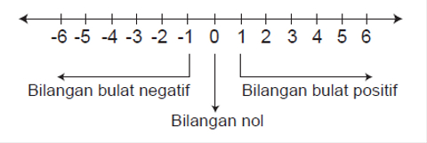 Pengertian Bilangan Bulat Dan Contohnya Simak Di Sini Ya Kumparan Com