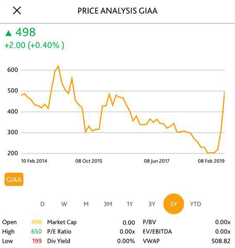 Saham Garuda Mulai Bangkit, Meroket Sejak Pertengahan ...