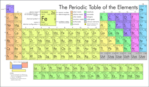 Table Periodik Unsur Mudah Dihafalkan Dengan Jembatan Keledai Kumparan Com