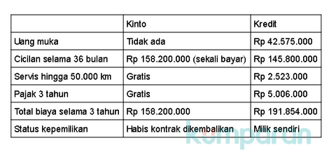 Kredit Mobil Tanpa DP Angsuran 1 Juta, Berikut Penjelasannya ...