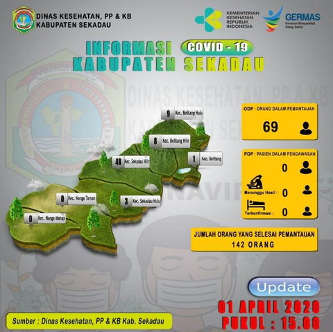 Beredar Hoaks Dinkes Pastikan Belum Ada Warga Sekadau Yang Positif Corona Kumparan Com