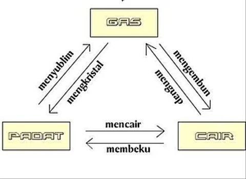 6 Perubahan Wujud Benda Dan Penyebabnya Kumparan Com 6 Perubahan Wujud Benda Dan Penyebabnya Kumparan Com