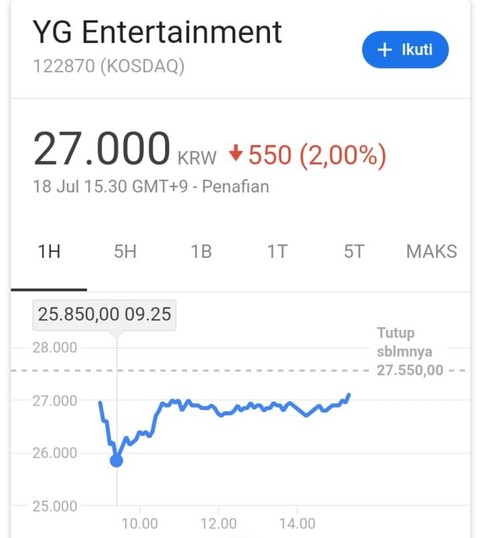 Saham YG Entertainment Turun Usai Yang Hyun Suk Ditetapkan ...