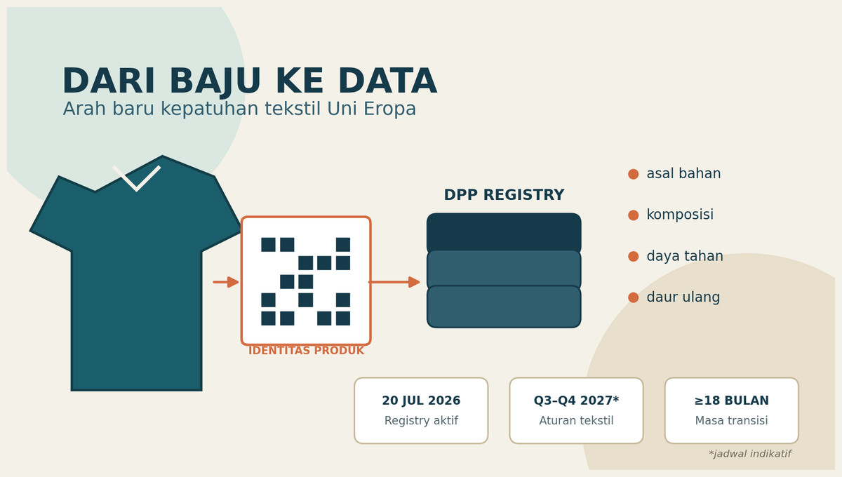 Paspor Digital: Strategi Industri Tekstil Kunjungi Eropa