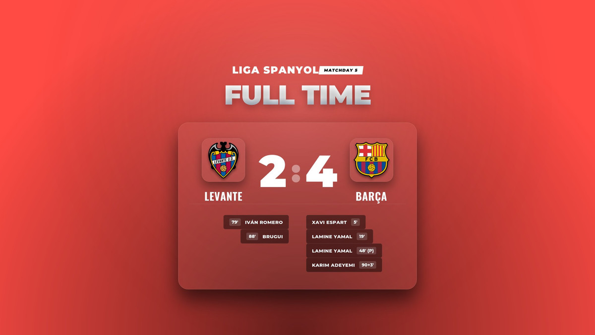 Pesta Gol, Barcelona Kandaskan Perlawanan Levante 4-2