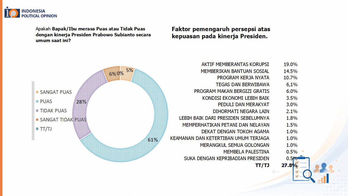 Kepuasan Publik Tembus 66 Persen untuk Kinerja Prabowo