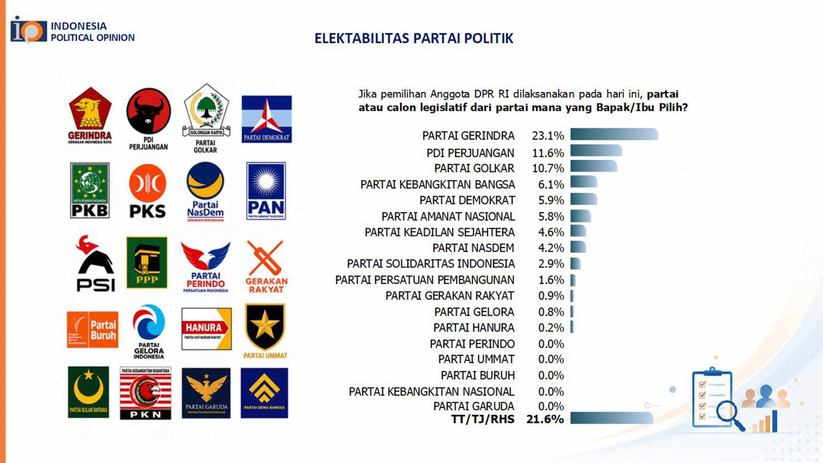Survei IPO: Gerindra Kokoh di Puncak Elektabilitas Politik