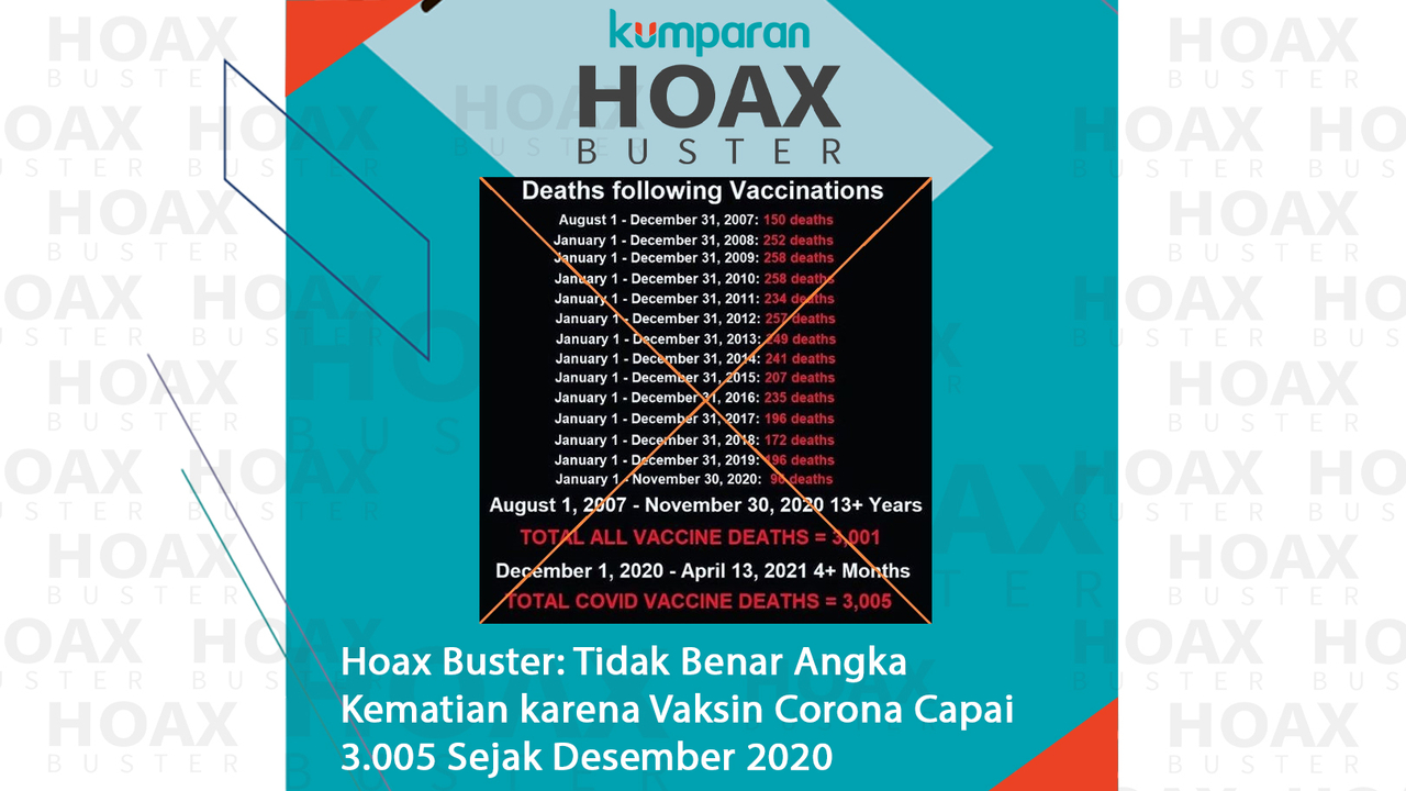 Hoaxbuster- Angka Kematian karena Vaksin Corona Capai 3.005 