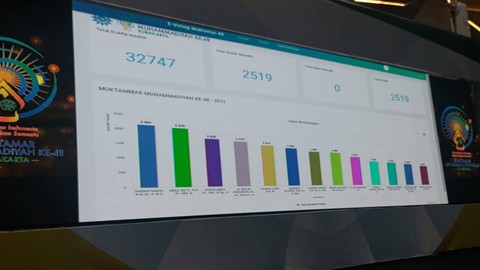 Muktamar Muhammadiyah Ungkap 13 Formatur Terpilih, Haedar Nashir Suara Terbanyak