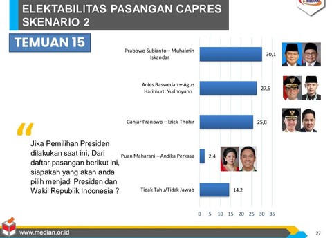 Survei Median terkait elektabilitas pasangan capres. Foto: Dok. Median