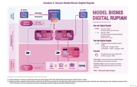 Ekonom Sebut Rupiah Digital Beda dengan Bitcoin, Ini Alasannya (2)