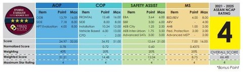 Hyundai Stargazer Toreh Bintang 4 Tes Tabrak ASEAN NCAP (1)